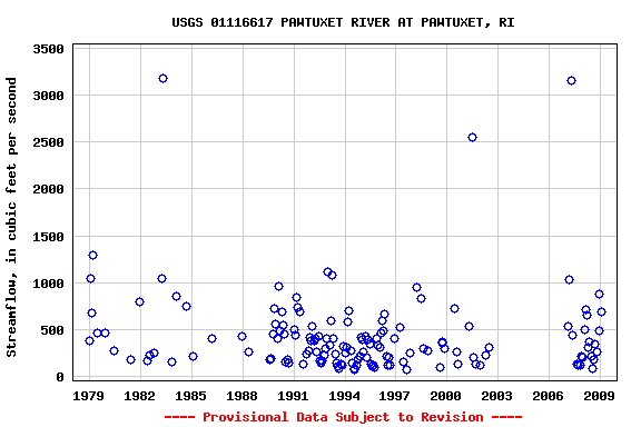 Graph of streamflow measurement data at USGS 01116617 PAWTUXET RIVER AT PAWTUXET, RI