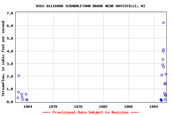 Graph of streamflow measurement data at USGS 01116800 SCRABBLETOWN BROOK NEAR DAVISVILLE, RI