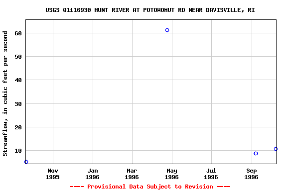 Graph of streamflow measurement data at USGS 01116930 HUNT RIVER AT POTOWOMUT RD NEAR DAVISVILLE, RI