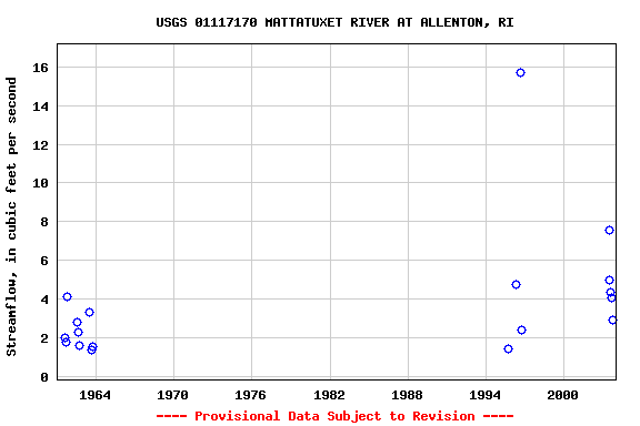 Graph of streamflow measurement data at USGS 01117170 MATTATUXET RIVER AT ALLENTON, RI