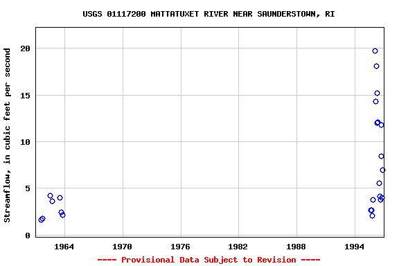 Graph of streamflow measurement data at USGS 01117200 MATTATUXET RIVER NEAR SAUNDERSTOWN, RI