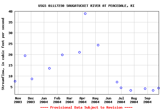 Graph of streamflow measurement data at USGS 01117230 SAUGATUCKET RIVER AT PEACEDALE, RI