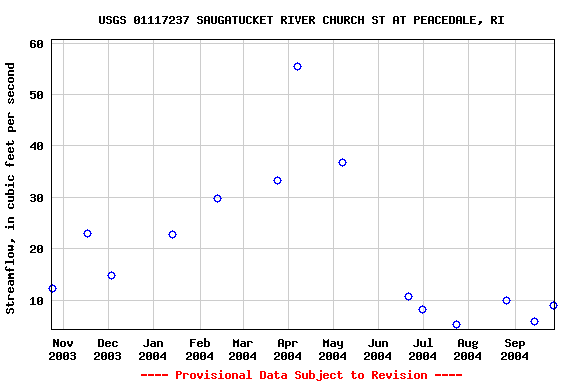 Graph of streamflow measurement data at USGS 01117237 SAUGATUCKET RIVER CHURCH ST AT PEACEDALE, RI