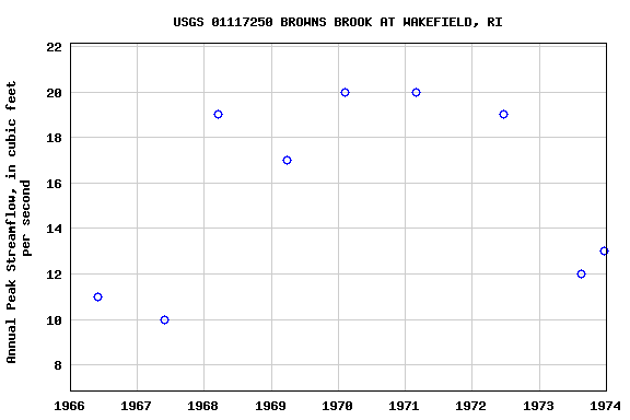 Graph of annual maximum streamflow at USGS 01117250 BROWNS BROOK AT WAKEFIELD, RI