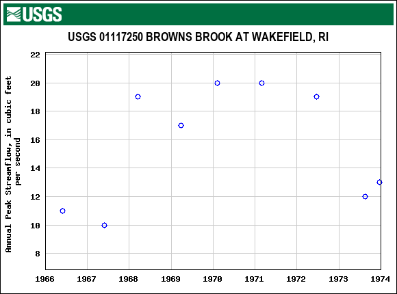 Graph of annual maximum streamflow at USGS 01117250 BROWNS BROOK AT WAKEFIELD, RI