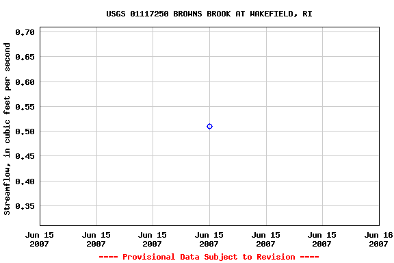 Graph of streamflow measurement data at USGS 01117250 BROWNS BROOK AT WAKEFIELD, RI