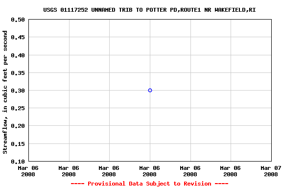 Graph of streamflow measurement data at USGS 01117252 UNNAMED TRIB TO POTTER PD,ROUTE1 NR WAKEFIELD,RI