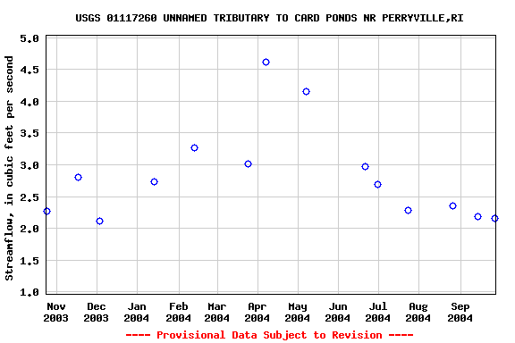 Graph of streamflow measurement data at USGS 01117260 UNNAMED TRIBUTARY TO CARD PONDS NR PERRYVILLE,RI