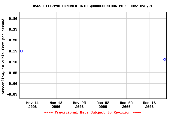 Graph of streamflow measurement data at USGS 01117290 UNNAMED TRIB QUONOCHONTAUG PD SEABRZ AVE,RI