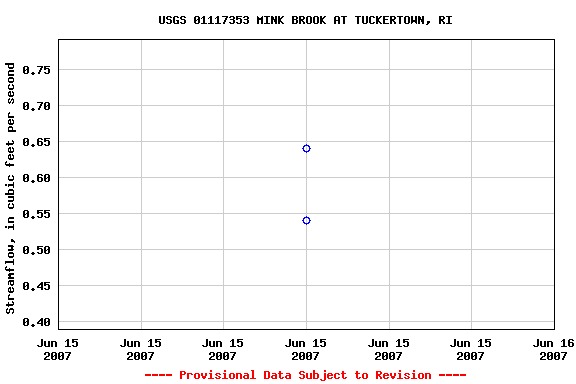 Graph of streamflow measurement data at USGS 01117353 MINK BROOK AT TUCKERTOWN, RI