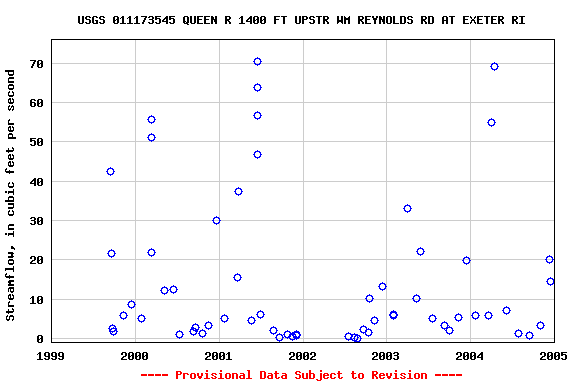 Graph of streamflow measurement data at USGS 011173545 QUEEN R 1400 FT UPSTR WM REYNOLDS RD AT EXETER RI