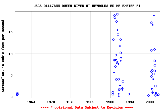 Graph of streamflow measurement data at USGS 01117355 QUEEN RIVER AT REYNOLDS RD NR EXETER RI