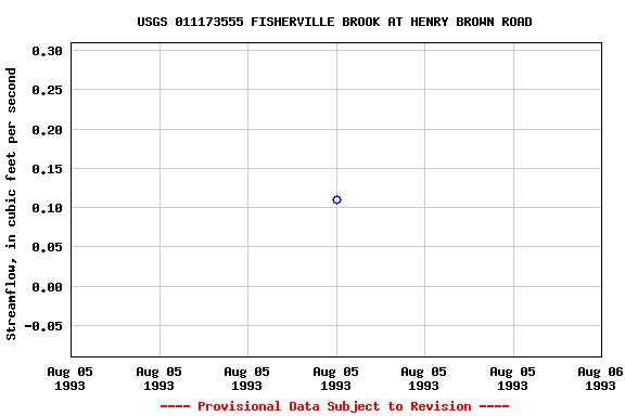 Graph of streamflow measurement data at USGS 011173555 FISHERVILLE BROOK AT HENRY BROWN ROAD