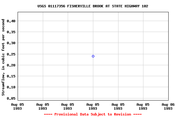 Graph of streamflow measurement data at USGS 01117356 FISHERVILLE BROOK AT STATE HIGHWAY 102