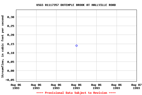 Graph of streamflow measurement data at USGS 01117357 DUTEMPLE BROOK AT HALLVILLE ROAD