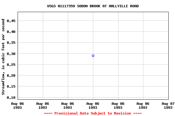 Graph of streamflow measurement data at USGS 01117359 SODOM BROOK AT HALLVILLE ROAD