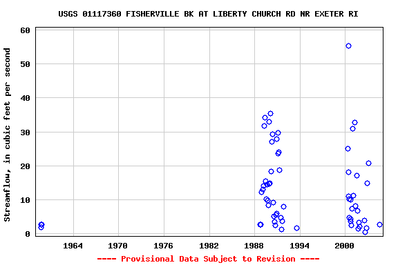 Graph of streamflow measurement data at USGS 01117360 FISHERVILLE BK AT LIBERTY CHURCH RD NR EXETER RI