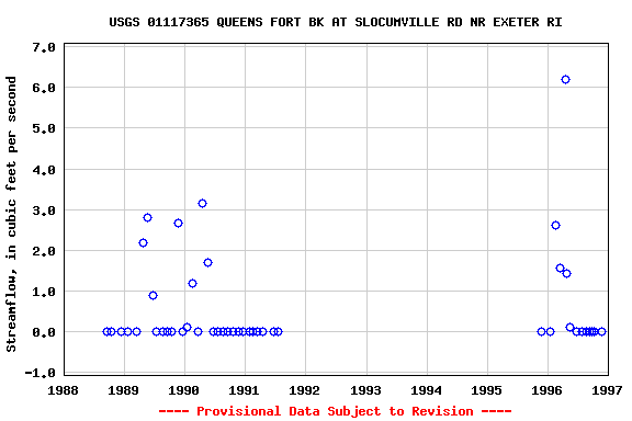 Graph of streamflow measurement data at USGS 01117365 QUEENS FORT BK AT SLOCUMVILLE RD NR EXETER RI