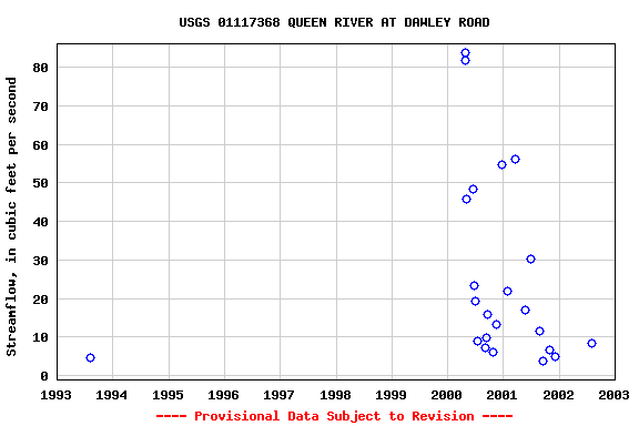 Graph of streamflow measurement data at USGS 01117368 QUEEN RIVER AT DAWLEY ROAD