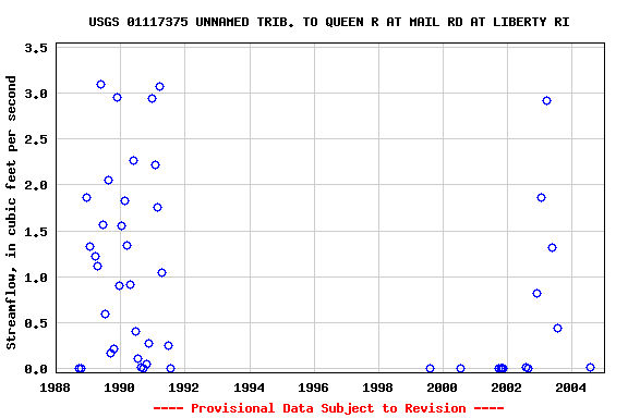 Graph of streamflow measurement data at USGS 01117375 UNNAMED TRIB. TO QUEEN R AT MAIL RD AT LIBERTY RI