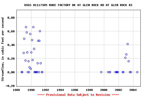 Graph of streamflow measurement data at USGS 01117385 RAKE FACTORY BK AT GLEN ROCK RD AT GLEN ROCK RI