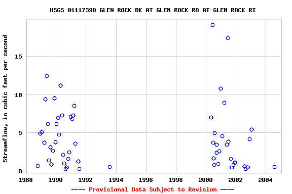 Graph of streamflow measurement data at USGS 01117390 GLEN ROCK BK AT GLEN ROCK RD AT GLEN ROCK RI