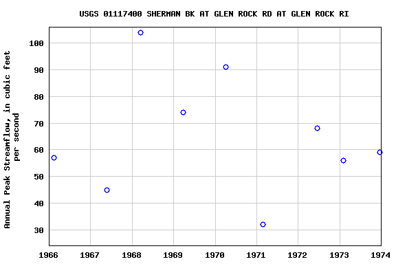 Graph of annual maximum streamflow at USGS 01117400 SHERMAN BK AT GLEN ROCK RD AT GLEN ROCK RI