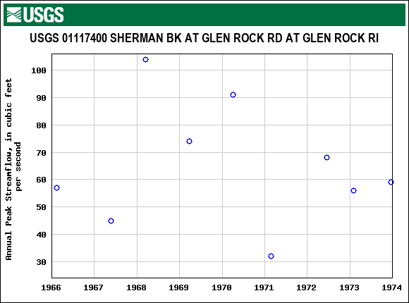 Graph of annual maximum streamflow at USGS 01117400 SHERMAN BK AT GLEN ROCK RD AT GLEN ROCK RI