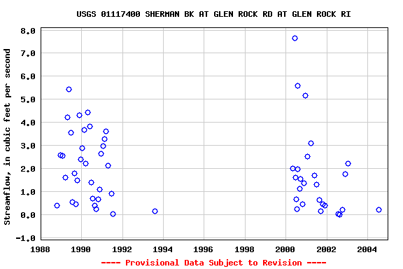 Graph of streamflow measurement data at USGS 01117400 SHERMAN BK AT GLEN ROCK RD AT GLEN ROCK RI