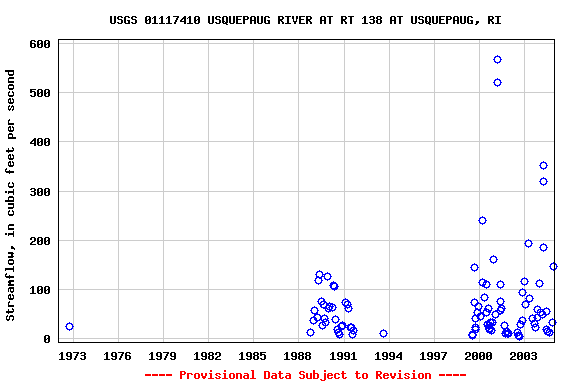 Graph of streamflow measurement data at USGS 01117410 USQUEPAUG RIVER AT RT 138 AT USQUEPAUG, RI