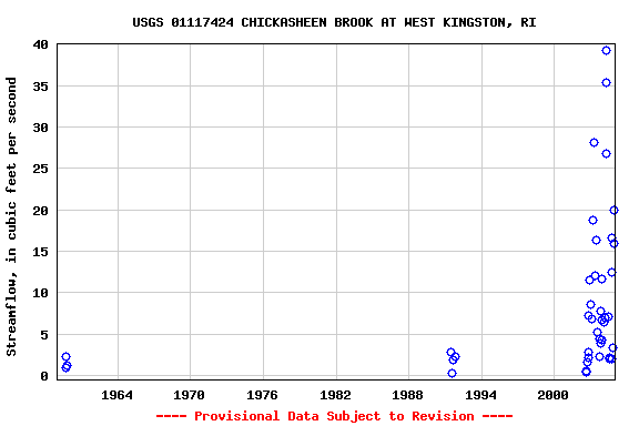 Graph of streamflow measurement data at USGS 01117424 CHICKASHEEN BROOK AT WEST KINGSTON, RI