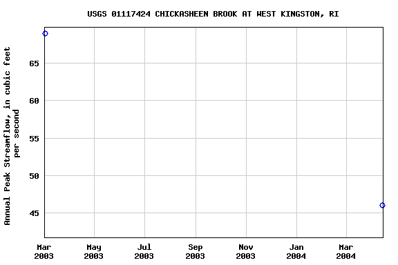 Graph of annual maximum streamflow at USGS 01117424 CHICKASHEEN BROOK AT WEST KINGSTON, RI