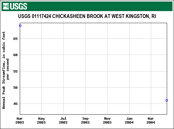 Graph of annual maximum streamflow at USGS 01117424 CHICKASHEEN BROOK AT WEST KINGSTON, RI