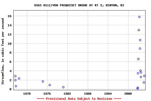 Graph of streamflow measurement data at USGS 01117450 PASQUISET BROOK AT RT 2, KENYON, RI