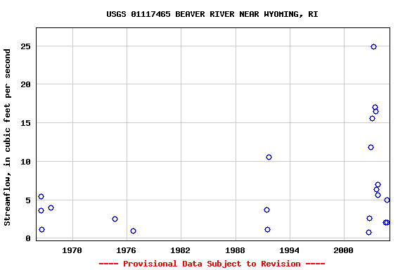 Graph of streamflow measurement data at USGS 01117465 BEAVER RIVER NEAR WYOMING, RI