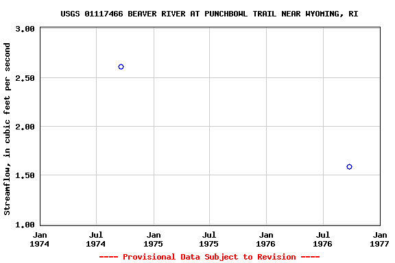 Graph of streamflow measurement data at USGS 01117466 BEAVER RIVER AT PUNCHBOWL TRAIL NEAR WYOMING, RI