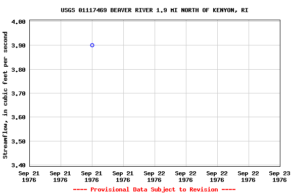 Graph of streamflow measurement data at USGS 01117469 BEAVER RIVER 1.9 MI NORTH OF KENYON, RI