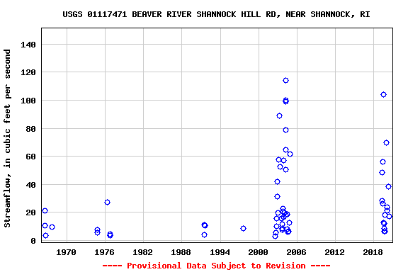 Graph of streamflow measurement data at USGS 01117471 BEAVER RIVER SHANNOCK HILL RD, NEAR SHANNOCK, RI