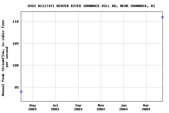 Graph of annual maximum streamflow at USGS 01117471 BEAVER RIVER SHANNOCK HILL RD, NEAR SHANNOCK, RI