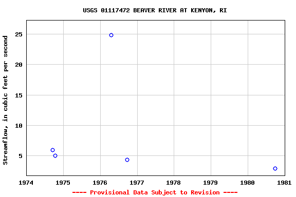 Graph of streamflow measurement data at USGS 01117472 BEAVER RIVER AT KENYON, RI