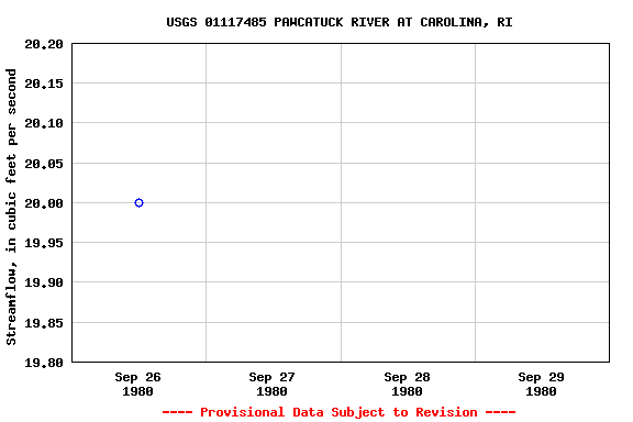 Graph of streamflow measurement data at USGS 01117485 PAWCATUCK RIVER AT CAROLINA, RI