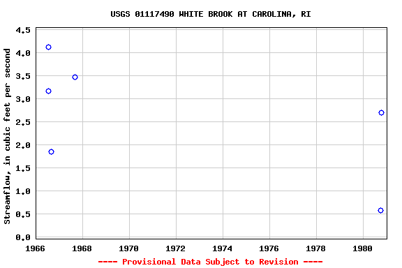 Graph of streamflow measurement data at USGS 01117490 WHITE BROOK AT CAROLINA, RI