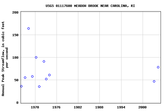 Graph of annual maximum streamflow at USGS 01117600 MEADOW BROOK NEAR CAROLINA, RI