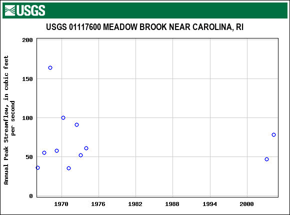 Graph of annual maximum streamflow at USGS 01117600 MEADOW BROOK NEAR CAROLINA, RI