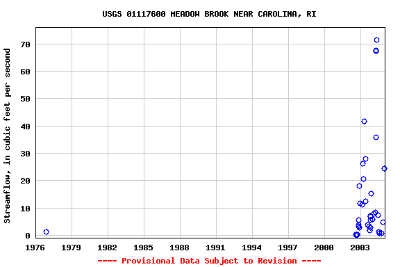 Graph of streamflow measurement data at USGS 01117600 MEADOW BROOK NEAR CAROLINA, RI