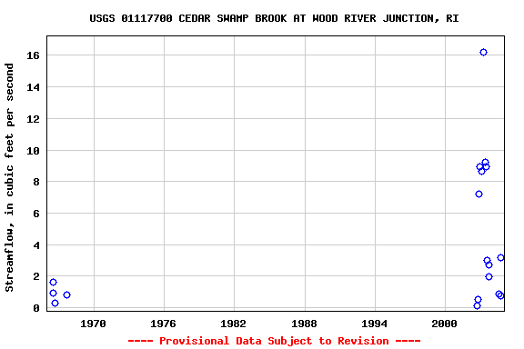 Graph of streamflow measurement data at USGS 01117700 CEDAR SWAMP BROOK AT WOOD RIVER JUNCTION, RI