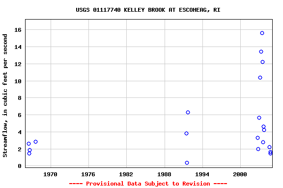 Graph of streamflow measurement data at USGS 01117740 KELLEY BROOK AT ESCOHEAG, RI