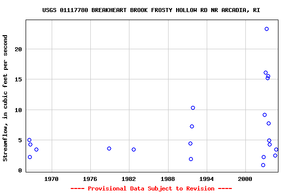 Graph of streamflow measurement data at USGS 01117780 BREAKHEART BROOK FROSTY HOLLOW RD NR ARCADIA, RI