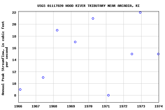 Graph of annual maximum streamflow at USGS 01117820 WOOD RIVER TRIBUTARY NEAR ARCADIA, RI