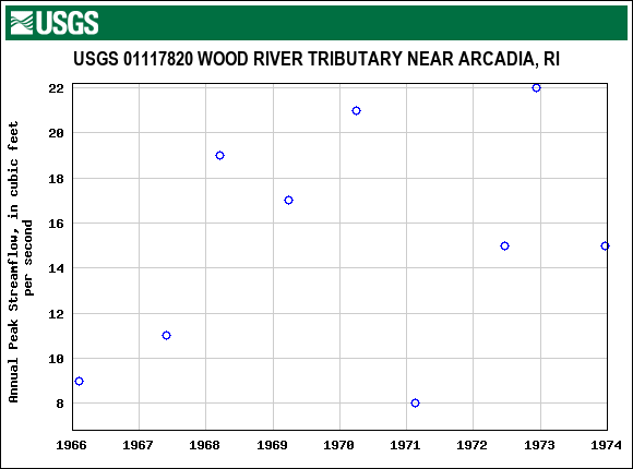 Graph of annual maximum streamflow at USGS 01117820 WOOD RIVER TRIBUTARY NEAR ARCADIA, RI